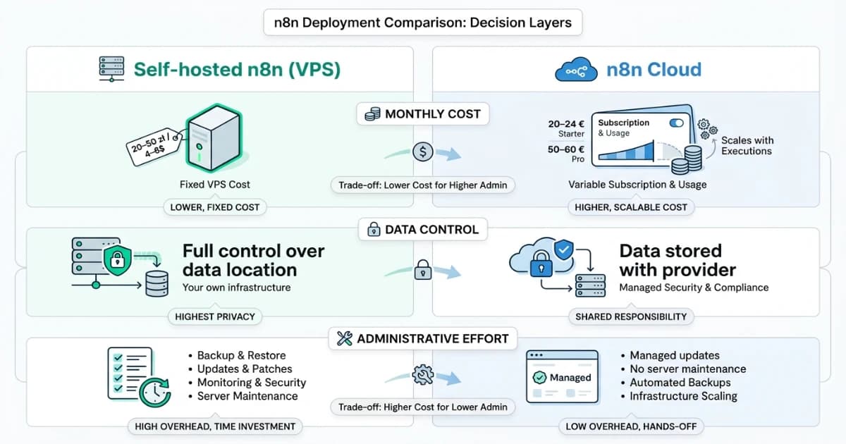 n8n-self-hosted-czy-cloud-featured.webp