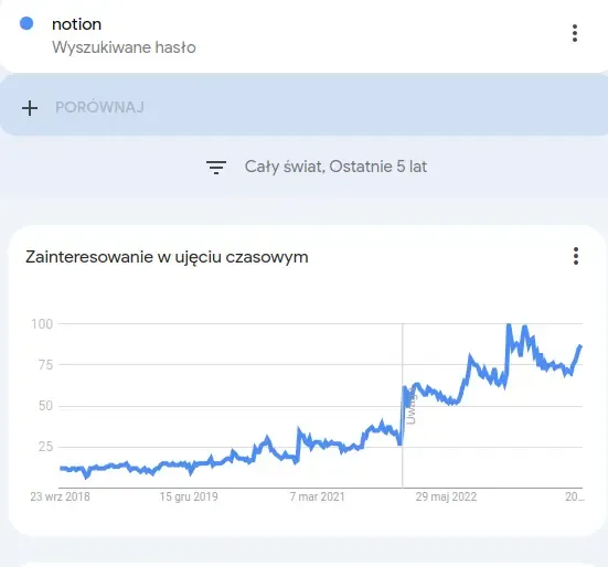Wykres obrazuje zainteresowanie narzędziem Notion w ujęciu czasowym, od września 2018 do chwili obecnej.