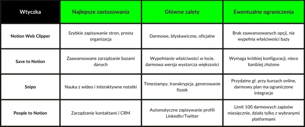 Porównanie wtyczek do Notion: Notion Web Clipper, Save to Notion, Snipo, People to Notion.