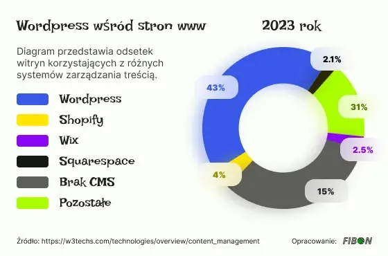 Udział Wordpressa w rynku stron www wynosi 43%, Shopify 4%, Wix 2.5%, Squarespace 2.1%, a pozostałe rozwiązania 15%…