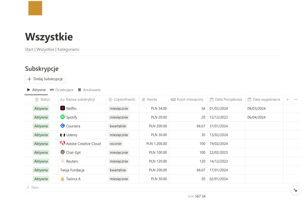 Tabela w Notion przedstawiająca listę subskrypcji z informacjami o statusie, nazwie, częstotliwości, kwocie, koszcie miesięcznym, dacie początkowej i dacie wygaśnięcia, z różnymi usługami takimi jak Netflix, Spotify, Coursera.