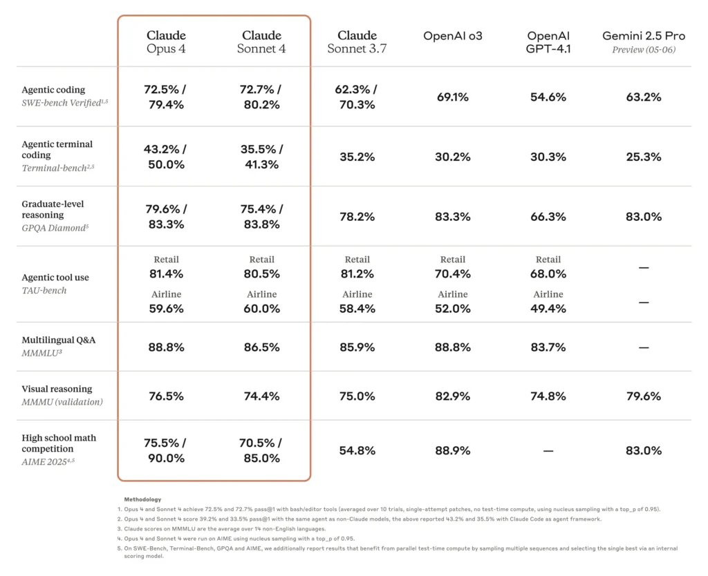 Kompleksowe porównanie wydajności Claude Opus 4 vs konkurencja - wyniki wszystkich kluczowych benchmarków