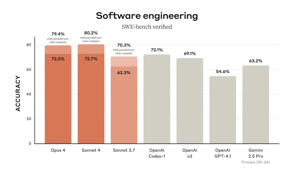 Wykres SWE-bench Verified - Claude Opus 4 (72,5%) dominuje w testach inżynierii oprogramowania